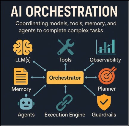 AI Orchestration Architecture Diagram