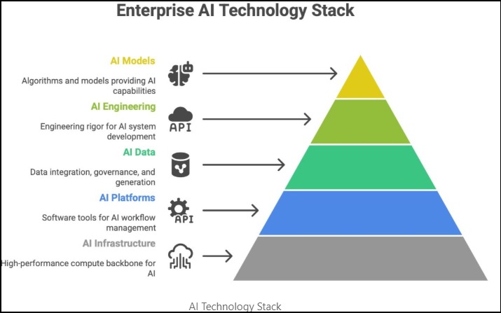 Enterprise AI Technology Stack Diagram