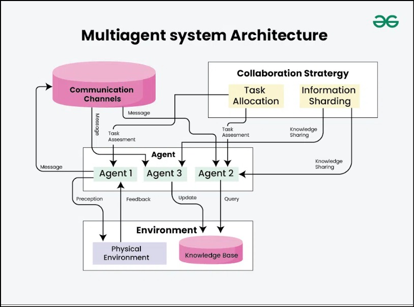 Multiagent System Architecture Diagram