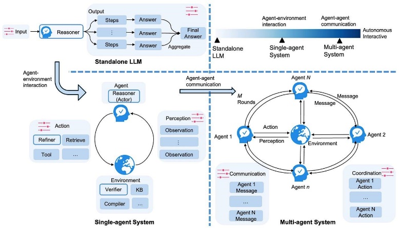 Multi-agent system diagram showing standalone LLM, single-agent and multi-agent systems