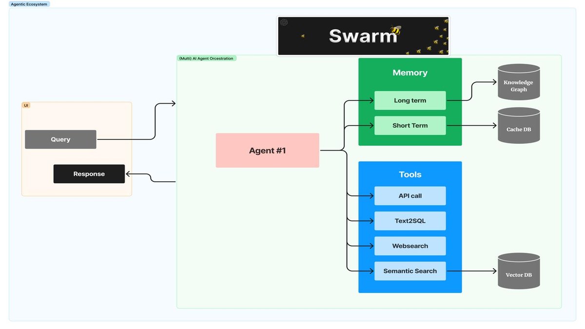 Swarm Intelligence Architectures Enterprise AI - Neotheta Newsletter May 8 2026